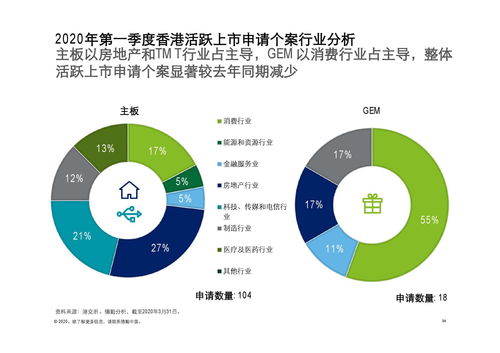 德勤咨詢2020年第一季度中國內(nèi)地及香港IPO市場回顧與前景展望