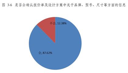 青海省家裝行業消費調查報告